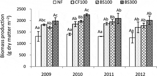 Figure 1 Plant biomass production (dry matter, DM) of a whole crop rice variety (Oryza sativa L. var. Leaf Star) under different fertilizer treatments; NF: no fertilization, CF100: chemical fertilizer [100 kg ammonium nitrogen (NH4+-N) ha−1], BS100: biogas slurry (100 kg NH4+-N ha−1), BS300: biogas slurry (300 kg NH4+-N ha−1). Different small letters show significant differences among the treatments in each year (P < 0.05) and different capital letters show significant differences among the years in each treatment (P < 0.05). Bars represent standard deviation of the mean (n = 3).