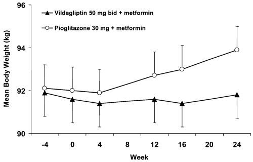 Figure 3 Study 3 – Time-course of mean body weight during 24-week treatment with vildagliptin (50 mg bid, closed triangles, n = 264) or pioglitazone (30 mg qd, open circles, n = 246) in T2DM patients continuing their previous stable metformin dose regimen (Derived from data of CitationBolli et al 2008).