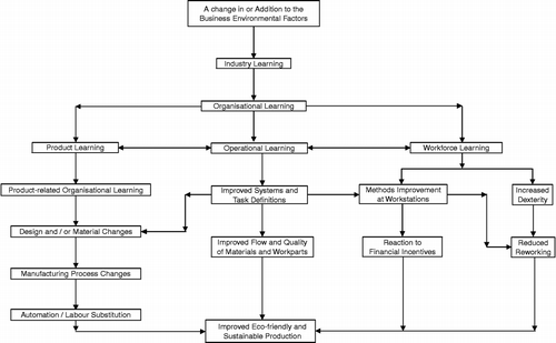 Figure 1 Interaction of different aspects of learning in a manufacturing company.