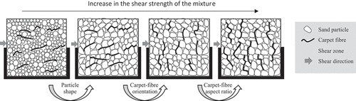 Figure 15. Schematic diagram of sand reinforced with carpet fibre, showing different particle shapes, carpet fibre orientations, and aspect ratios.