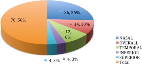 Figure 4 Pie chart showing frequency of non-traumatic subconjunctival according the site of presentation. Nasal quadrant of conjunctiva was affected in 36.26% cases.