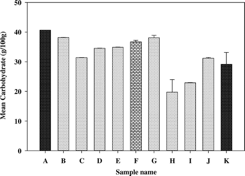 Figure 6. Mean carbohydrate contents of senescent plantain products.