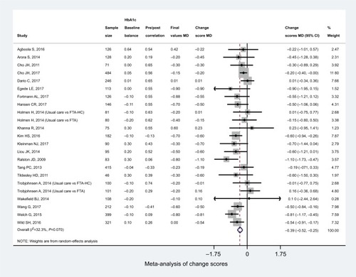 Figure 3 Random-effects meta-analysis of change scores.