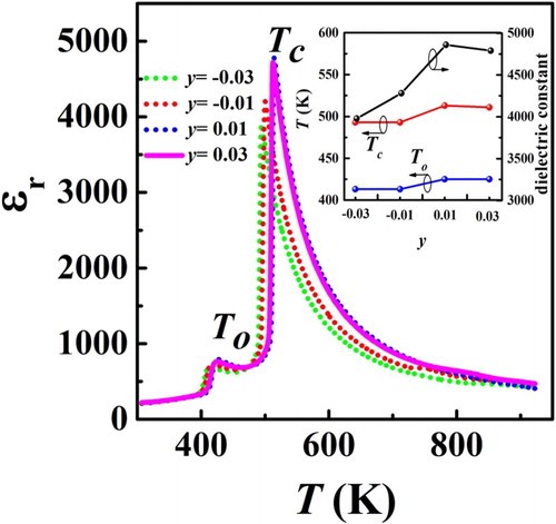 Figure 2. The temperature dependence of dielectric constant (ϵr) and inset of the To, Tc, and maximum dielectric constant of the PLZT2/95/5 ceramics at 10 kHz.