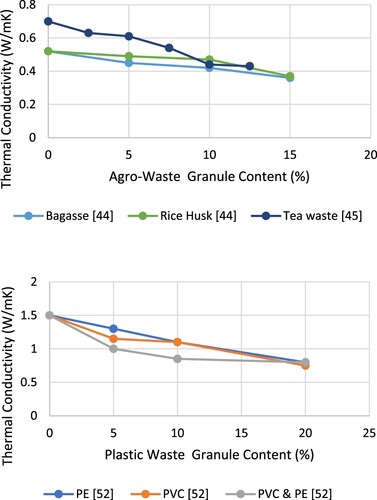 Figure 8. Relationship between thermal conductivity and granule content for (a) agro-waste, (b) plastic-waste.