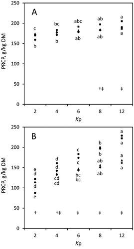 Figure 3. Concentrations of post-ruminal crude protein (PRCP) in native peas (♦), ensiled peas (▴), native field beans (▪), and ensiled field beans (●) at assumed ruminal passage rates (Kp) of 0.02 (Kp2), 0.04 (Kp4), 0.06 (Kp6), 0.08 (Kp8), and 0.12/h (Kp12), determined with (A) the modified Hohenheim Gas Test, or (B) the ANKOM RF Gas Production System; standard errors ranged between 3.16 and 14.2 g/kg DM; abcde different superscripts mark differences among Kp for same species and treatment (P < 0.05) (in A, differences only belong to field bean treatments ▪ and ●); † PRCP differed between native and ensiled field beans (P < 0.05), ‡ PRCP differed between native peas and field beans (at Kp8 and Kp12 in A, and at Kp4 to Kp12 in B), and between ensiled peas and field beans (at Kp6 to Kp12 in B) (P < 0.05), DM = dry matter.