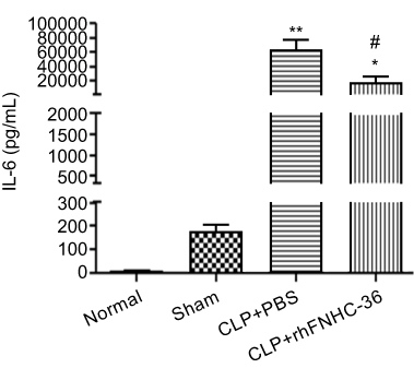 Figure 3 rhFNHC-36 reduced plasma IL-6 levels in mice with CLP-induced sepsis. Plasma levels of IL-6 (pg/mL) in mice of the indicated four groups at 6 h after CLP were measured by ELISA. n=10 for each group; * P<0.05, **P<0.01, compared to the Sham group; #P<0.05, compared to the CLP+PBS group.