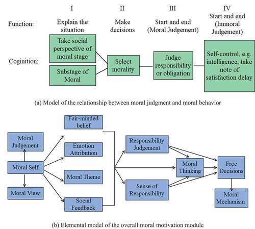 Figure 4. Moral model. (a) Model of the relationship between moral judgment and moral behavior, (b) Elemental model of the overall moral motivation module.