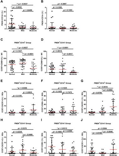 Figure 5 PM-2K+CD14+/PM-2K+CD14− macrophages and their subsets in mild and moderate asthmatic children. The levels of PM-2K+CD14+ macrophage (A) and PM-2K+CD14− macrophage (B) were not significantly different between mild and moderate asthmatic children. The levels of PM-2K+CD14+ macrophage M1 subset (C) and PM-2K+CD14− macrophage M1 subset (D) were significantly decreased in moderate asthmatic children. The levels of PM-2K+CD14+ macrophage M2a (E) and M2b (F) subsets were not significantly different between mild and moderate asthmatic children. The level of PM-2K+CD14+ M2c (G) subset was increased in moderate asthmatic children. The levels of and M2b (I) subset were not significantly different between mild and moderate asthmatic children; in the contrast, the levels of PM-2K+CD14− M2a (H) were borderline decreased between mild and moderate asthmatic children. The level of PM-2K+CD14− M2c macrophage subset (J) was significantly increased in moderate asthmatic children. *Represent p < 0.05, **Represent p < 0.01, and ***Represent p < 0.001. Data were expressed as mean ± standard deviation (SD).