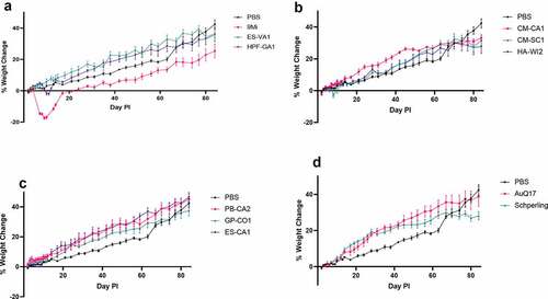 Figure 1. Weight change in mice after infection with isolates of C. burnetii. Mice were infected with C. burnetii isolates via inhalation and weight was monitored for 12 weeks (84 days). Weights are expressed as percent change compared to weight at day 1 pi. Mice are grouped by sequence type; (a) ST16/26, (b) ST20, (c) ST8, (d) AuQ17 and RT-Schperling. The mean percent change ± SEM for each group of mice infected with an isolate is displayed at each time point