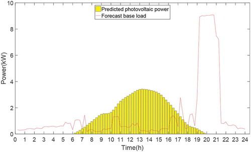 Figure 3. Predicting photovoltaic power and load