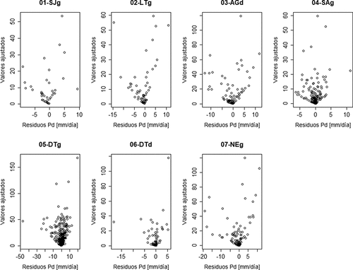 Figura A2. Residuos vs valores ajustados en la regresión entre precipitación directa y precipitación total (Pd–P), en cada parcela experimental.