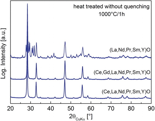 Figure 4. XRD patterns of heat-treated REOs at 1000°C for 1 h in air (heating/cooling rate 10°C min−1).