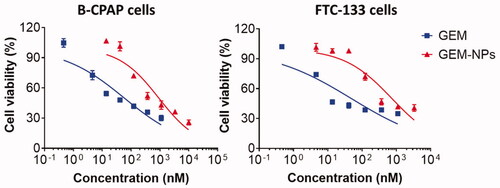 Figure 4. In vitro cytotoxicity of B-CPAP and FTC-133 thyroid cancer cell lines.
