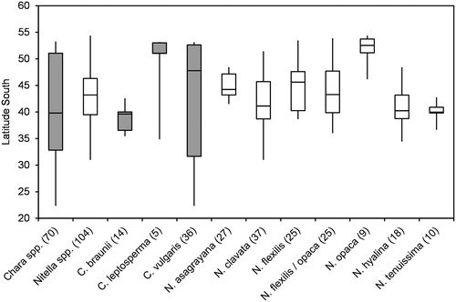 Figure 1. Box-whisker plot of latitudinal distributions of all Chara- and Nitella-sites included in the water chemistry dataset. Minimum, maximum and median latitude are given as well as 50% and 75% quartiles. Number of sites are given in brackets; only species with at least 5 sites are shown; genus Chara marked in grey. Please note that direction North is at low absolute numbers of latitude.