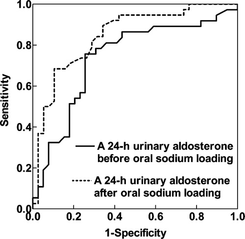 Figure 3. Receiver operating characteristics (ROC) curve analyses of the diagnostic ability of 24‐h urinary aldosterone, before and after oral sodium loading (OSL).