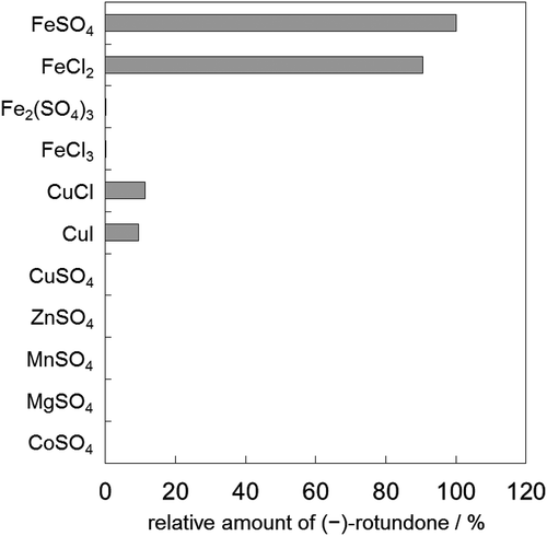 Figure 2. Synthesis of (−)-rotundone using intracellular metal ions. Reaction mixtures contained α-guaiene and 20 mM of each metal salt. The amount of synthesized (−)-rotundone using FeSO4 was defined as 100%.