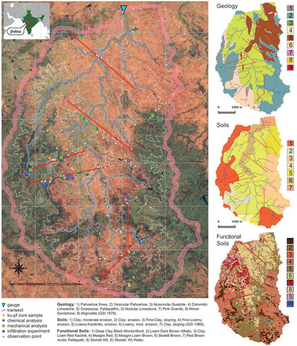 Fig. 1 The Mod catchment, Jhabua, Madhya Pradesh, India. Main panel: Locations of the transects and sampling points, including the analytical aspect, ephemeral river network (blue) and topography (white contours) superimposed on a composite of bands 5, 3 and 2 of Landsat 7 scene 2000-04-01.Right panel: The geological (GSI Citation1976) and pedological (GSI Citation1988) data basis including the identified transects. The functional soil map is the result of a RS classification of the same Landsat 7 data; the five functional soil classes and three sub-classes as in Table 1.