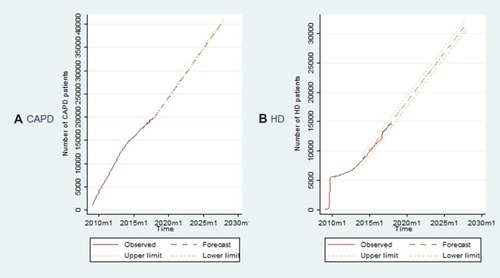 Figure 4 Actual and predicted number of CAPD (A) and HD (B) patients.