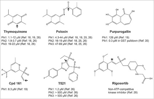 Figure 2. Structures of published PBD/Plk1 inhibitors. Only the inhibitors discussed in the text are shown. Arrows indicate sites of nucleophilic attacks by amino-acid side chains leading to a covalent bond (alkylation of the protein). Shown is the potency (IC50) of each molecule for the inhibition of PBD domains measured in fluorescence polarization assays or GST pulldown (Purpurogallin). See indicated references for details. Rigosertib is reported as a non-ATP-competitive inhibitor of Plk1 kinase and has not been shown to interfere with the PBD. The asterisk indicates a suspected site of nucleophilic attack.