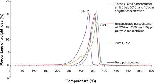 Figure 3 Thermogravimetric analysis of pure paracetamol, pure L-polylactide, and encapsulated paracetamol inside L-polylactide.