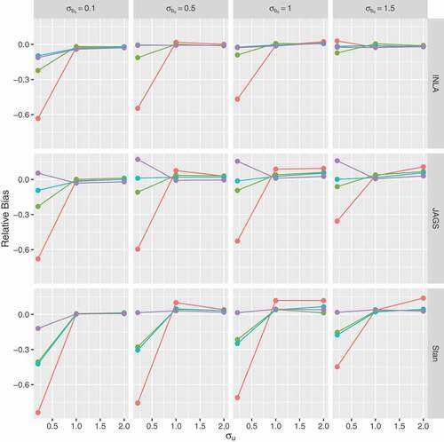 Figure 8. Relative bias for the overdispersion parameter σu (y-axis) as a function of the true value for σu (x-axis). Red lines for prior 1 (Γ(1,0.0005)), green for prior 2 (Γ(0.001,0.001)), light blue for prior 3 (Γ(0.5,0.0164)) and purple for prior 4 (half-Cauchy(0,25)). N=20 and J=5