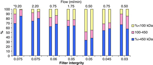 Figure 3.  Removal of tetrameric Hb from polyHb with 100kDa filter. Chromatographic results. Left column: Initial Hb mass distribution. Right column: mass distribution post-diafiltration. The best result is obtained with a filter integrity of 0.075 using a flow rate of 0.020ml/min.