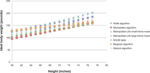 Figure 3 Graphs of ideal body weight versus height for seven algorithms used in ophthalmology publications concerning screening for hydroxychloroquine retinopathy.