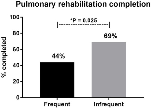 Figure 1. Pulmonary rehabilitation completion rates between frequent and infrequent exacerbators. Data presented as % of group to attend 12 or more pulmonary rehabilitation classes. *Significant difference between groups (p < 0.05).