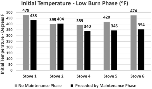 Figure 6. Stove temperatures (°F) at the beginning of low burn phase when that phase was and was not preceded by a maintenance phase.