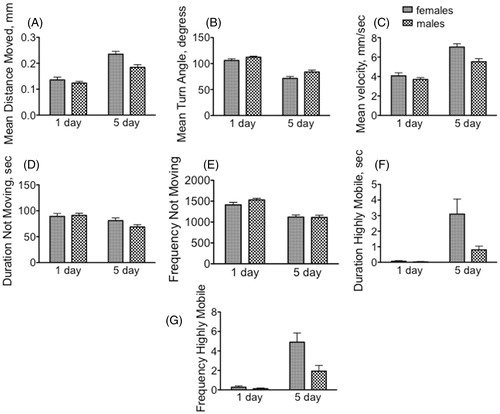 Figure 1. Immature and mature female and male Drosophila display distinct motor patterns. Data were collected from min 15–20 in an open-field arena, during which time the animals had habituated to the novel environment. (A–C) Motor pattern. (A) Mean distance moved; (B) mean velocity; (C) mean turn angle. (D–E) Freezing behavior. (D) Duration not moving; (E) frequency not moving. (F–G) Escape behavior. These included hops of velocity greater than 50 mm/s, as well as short bursts of flight. (F) Duration highly mobile; (G) frequency of high mobility. Two-way ANOVA followed by Bonferroni post tests. Statistical analyses are discussed in the text. n = 40 for each population.