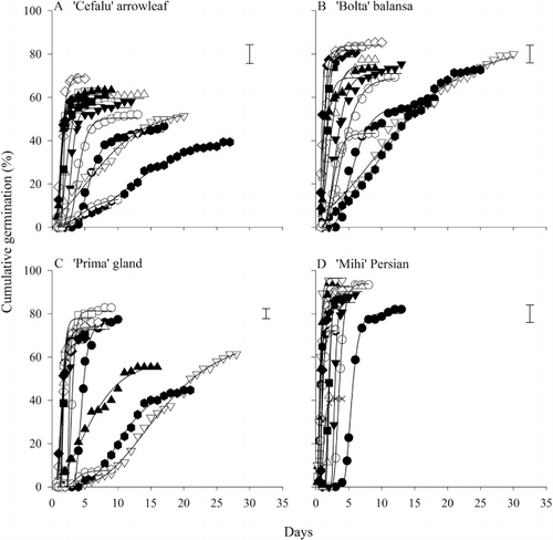Figure 1 Cumulative germination of (a) ‘Cefalu’ arrowleaf, (b) ‘Bolta’ balansa, (c) ‘Prima’ gland and (d) ‘Mihi’ Persian clovers at 13 different constant temperatures. (•) 5 °C, (○) 8 °C, (▾) 10 °C, (▵) 12 °C, (▪) 15 °C, (□) 18 °C, (♦) 20 °C, (⋄) 22.5 °C, (▴) 25 °C, (▿) 30 °C, (⬢) 35 °C, (⬡) 37.5 °C, (×) 40 °C. Error bars represent the maximum standard error of the mean for final germination percentage.
