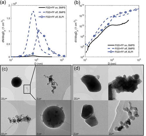 Figure 2. (a) Particle number size distribution of solid particles measured at the stack in “FGD+FF on/off” situations with ELPI and SMPS. (b) Particle volume size distribution calculated from SMPS and ELPI results. (c, d) TEM images of particles collected on TEM grids in (c) “FGD+FF off” and (d) “FGD+FF on” situations. A mixture of industrial pellets and coal was used as a fuel in the experiment.