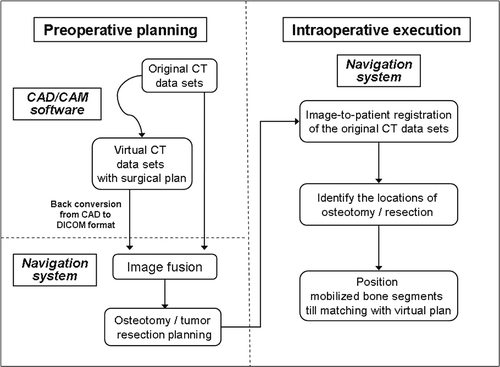 Figure 1. Workflow for integrating CAD/CAM planning into computer assisted orthopaedic surgery.