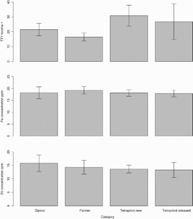 Figure 3. Meta comparison of mean trait performance [tuber yield (tonsha-1), Fe concentration (ppm), and Zn concentration (ppm)] among different category of potato genotypes (Andean landrace Phureja (n = 7), popular farmer varieties (n = 12), and improved newly introduced tetraploid clones (n = 5) and released varieties (n = 4)] assessed in Ethiopia under different experiments.