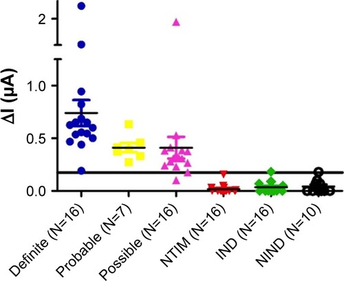 Figure 6 Performance of H63 SL-2 M6 aptamer-based electrochemical sensor on archived CSF samples obtained from TBM patients (N=39; Definite N=16, Probable N=7, Possible N=16) and Not-TBM patients (N=42; NTIM N=16, IND N=16 and NIND N=10).Abbreviations: CSF, cerebrospinal fluid; IND, infectious neurological disorders; NIND, nonIND; TBM, tuberculous meningitis.