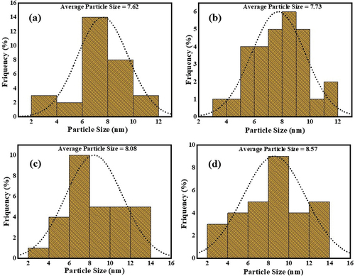 Figure 10. Histogram to show the particle size distribution obtained from FESEM micrographs of all Eu-doped ZnS samples. Fig. (a), (b), (c), and (d) correspond to the samples EZ1, EZ3, EZ5 and EZ7. The average particle varies from within 7.62–8.57 nm. The histograms depict an increase in particle size with increases in Eu doping percentage.