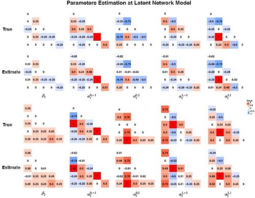 Fig. 8 Results for estimating covariate effects parameters in MMM. We present the true values and the estimates based on the average across 1000 simulation replicates.