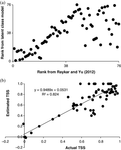 Figure 4. Results of analyses of the temp data-set. (a) Comparison of ranks from the latent class method with those by Raykar and Yu (Citation2012) and (b) comparison of the estimated and actual TSS.