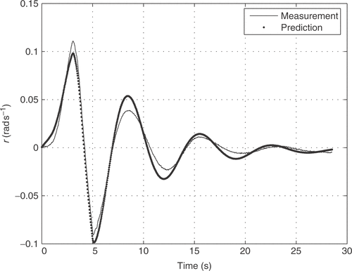 Figure 6. Measured yaw angular velocity r(t) and estimated values by the NM method.