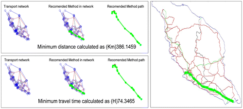 Figure 20. Network and graphical representation of transport distance and time analysis.