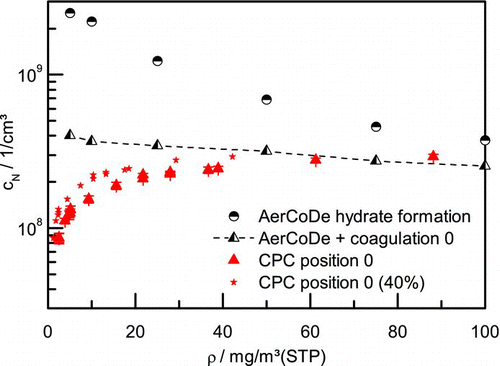 FIG. 4 Aerosol number concentrations from measurement, simulations from AerCoDe and including coagulation calculations. (Color figure available online.)