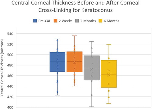 Figure 4. Central corneal thickness before and after CXL procedure (quartile range)