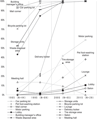 Figure 14. Installation rates of main common facilities.