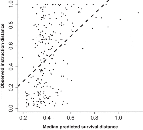 Figure 5. Predicted median survival values based on the estimated AFT model compared against the observed ones.