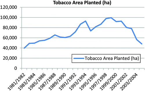 Figure 3A: Zimbabwe, area planted to tobacco 1981–2003