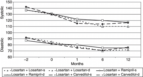 Figure 2. The course of blood pressures during the study period.