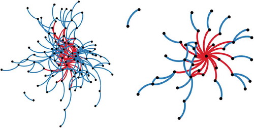 Figure B1. Plant spatial networks for the natural (left) and overgrazed (right) communities in Mediterranean ecosystems (South East Spain). Nodes (dots) represent plant species, blue links represent positive links (aggregation) and red links represent negative links (segregation).Overgrazing had a strong impact on the structure of plant networks (Table B1, Figure B1). Overgrazing substantially simplified the community and caused the loss of many positive associations between species, mainly as a result of reduced richness, as can be seen from the increase in the values of NC and contemporary decrease in D and R (Table B1). In particular, overgrazing breaks the patchy structure of the vegetation, precluding the persistence of species that require the presence of plant patches to survive. Interestingly, both communities show a modular organization, indicating the resistance of plant networks to overgrazing. However, the modular network structure relies only on one single species in overgrazed communities, the unpalatable species at the center of the network (Figure B1), thus making the network more vulnerable. These results shed new light on the profound consequences of overgrazing on the structure and functioning of plant communities.