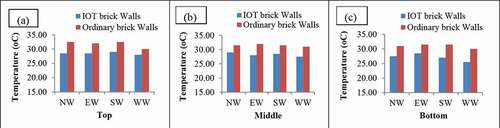 Figure 7. Temperature of outside of the walls at three points measured in the midday