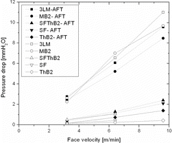 Figure 8 Pressure drop for 3LM and layers vs. face velocity for TSI and flat sheet test unit.